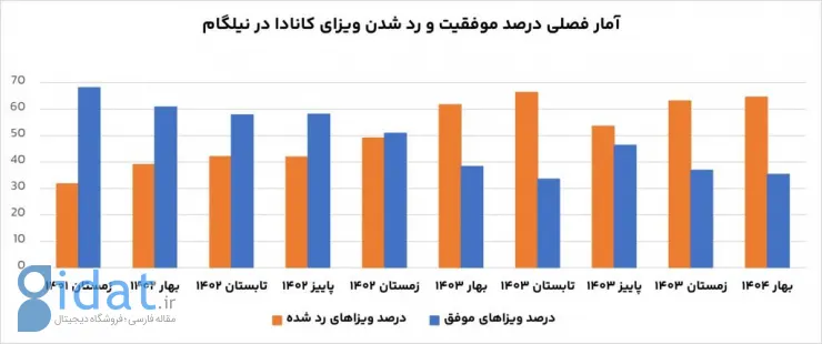 بیش از نیمی از متقاضیان نیلگام به ویزا میرسند