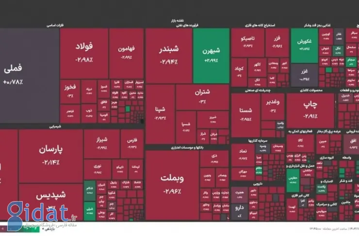 بازار سهام پس از یک شروع مثبت، دوباره عقب‌نشینی کرد
