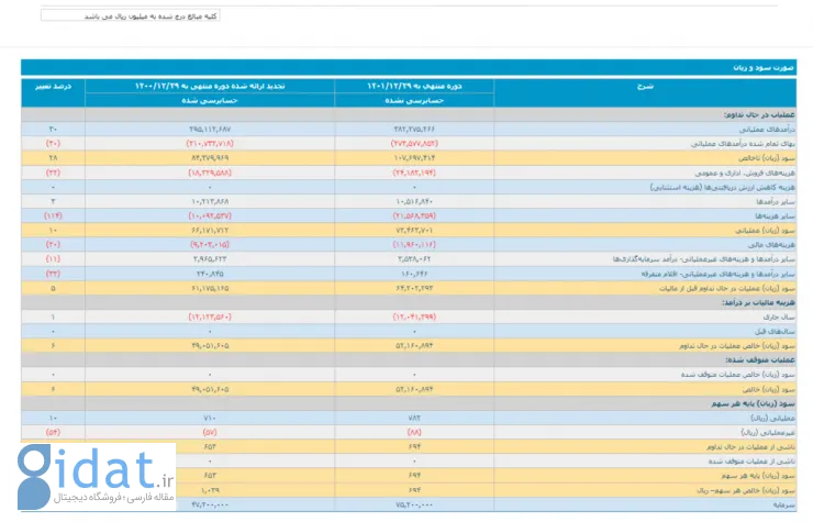 گزارش مالی 1401 همراه اول