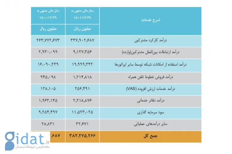 درآمد همراه اول