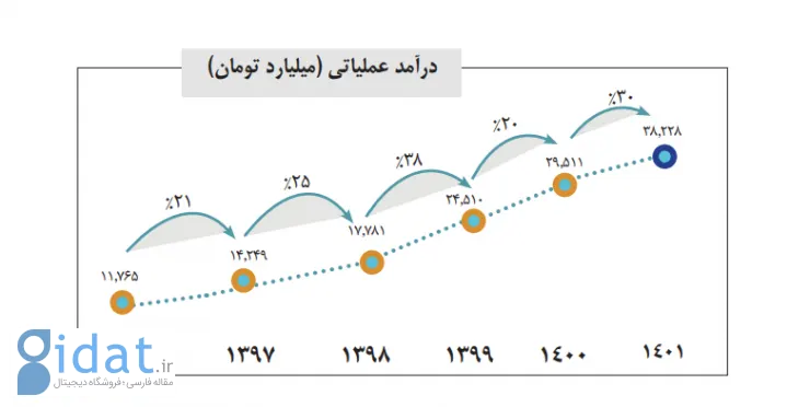 درآمد عملیاتی همراه اول