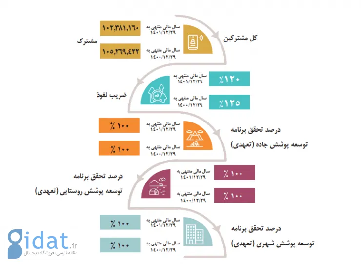 گزارش 1401 همراه اول