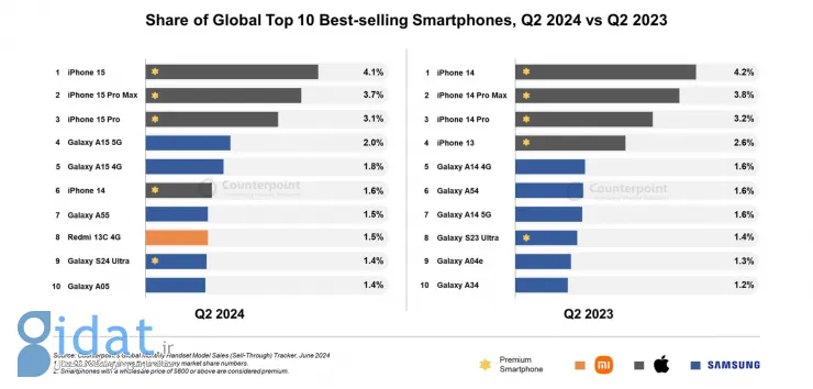 پرفروش‌ترین گوشی‌های سه‌ماهه دوم ۲۰۲۴