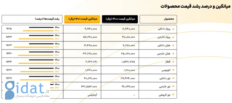 گزارش سالانه ۱۴۰۱ علی‌بابا منتشر شد: نبود سرمایه‌گذار و کمبود ناوگان بزرگترین مشکل صنعت هوایی