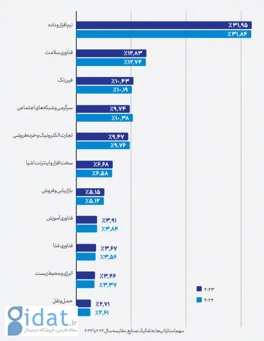 وضعیت اکوسیستم استارتاپی در جهان: تمرکز بر سودآوری به‌جای رشد فوق‌العاده