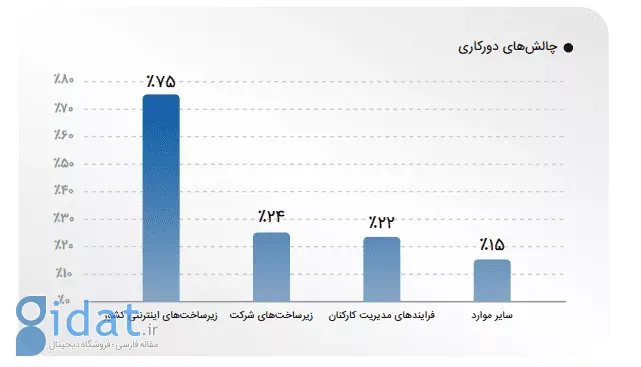 گزارش اتاق تهران و ایران تلنت: اختلال اینترنت دومین عامل اصلی خسارت به کسب‌وکارها در جنگ بود
