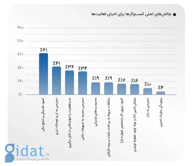 گزارش اتاق تهران و ایران تلنت: اختلال اینترنت دومین عامل اصلی خسارت به کسب‌وکارها در جنگ بود