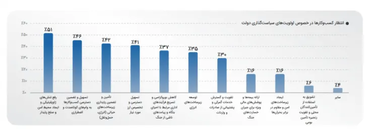 گزارش اتاق تهران و ایران تلنت: اختلال اینترنت دومین عامل اصلی خسارت به کسب‌وکارها در جنگ بود