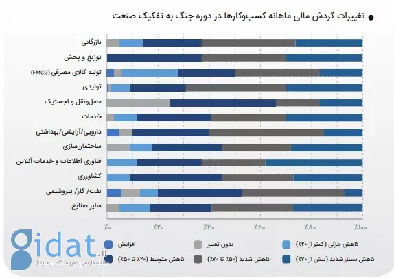 گزارش اتاق تهران و ایران تلنت: اختلال اینترنت دومین عامل اصلی خسارت به کسب‌وکارها در جنگ بود