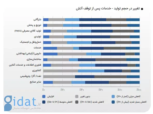 گزارش اتاق تهران و ایران تلنت: اختلال اینترنت دومین عامل اصلی خسارت به کسب‌وکارها در جنگ بود