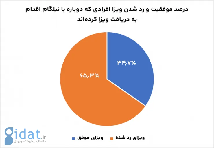 بیش از نیمی از متقاضیان نیلگام به ویزا میرسند