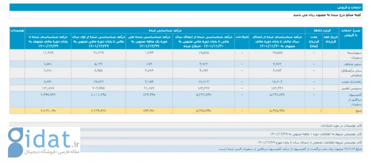 درآمد تپسی اسفند