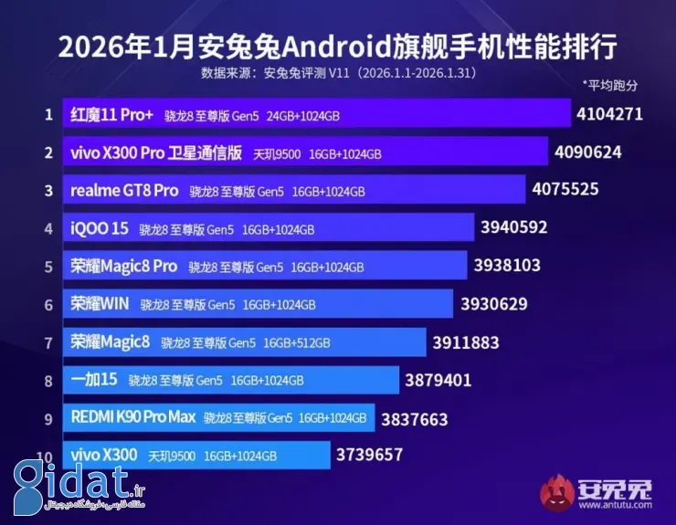 قدرتمندترین گوشی‌های اندرویدی ژانویه ۲۰۲۵ در AnTuTu؛ ردمی ۱۱ پرو پلاس صدرنشین شد