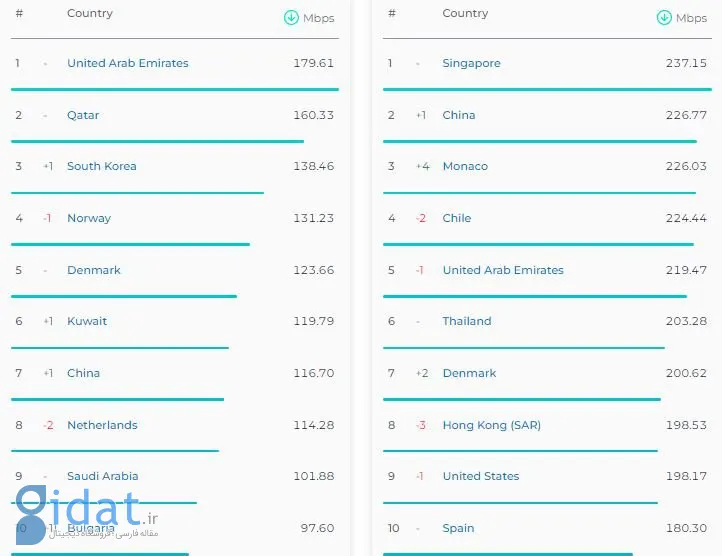 بالاترین سرعت اینترنت جهان