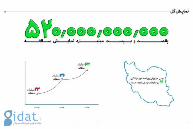 گزارش سالانه تپسل: نمایش ۵۲۰ میلیارد تبلیغ در سال ۱۴۰۱