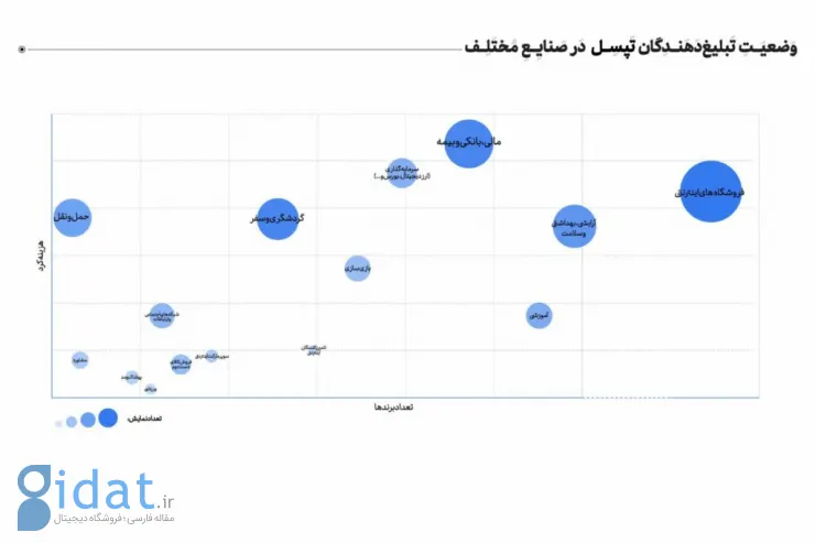 گزارش سالانه تپسل: نمایش ۵۲۰ میلیارد تبلیغ در سال ۱۴۰۱