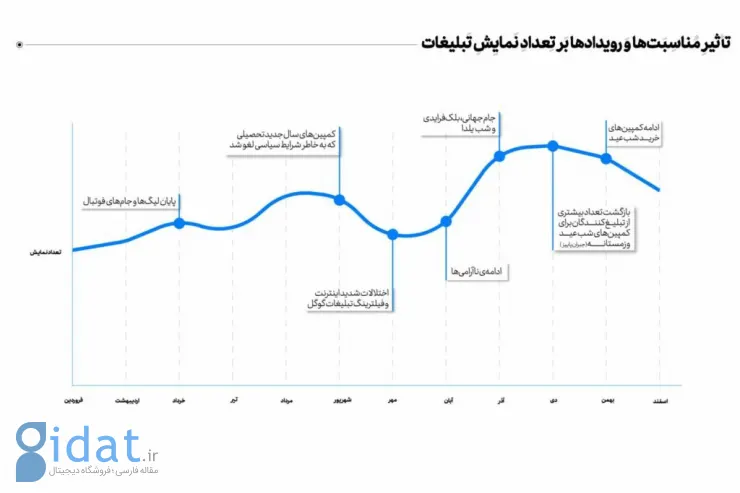 گزارش سالانه تپسل: نمایش ۵۲۰ میلیارد تبلیغ در سال ۱۴۰۱