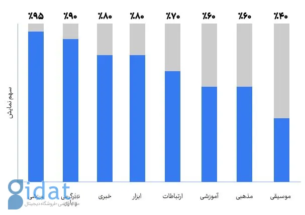 گزارش سالانه تپسل: نمایش ۵۲۰ میلیارد تبلیغ در سال ۱۴۰۱