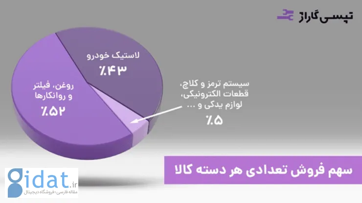 فعالیت‌های تپسی گاراژ به سه استان در سال اول فعالیت رسید