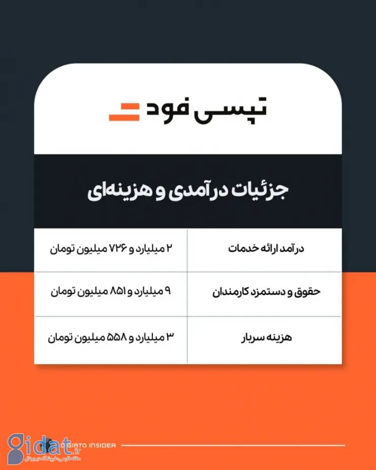 جزئیات درآمدی و هزینه‌ای تپسی‌فود