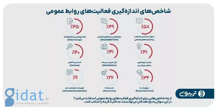سومین گزارش تریبون منتشر شد؛ رشد ۵۰ درصدی درآمد متخصصان روابط عمومی در سال ۱۴۰۳