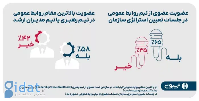 سومین گزارش تریبون منتشر شد؛ رشد ۵۰ درصدی درآمد متخصصان روابط عمومی در سال ۱۴۰۳