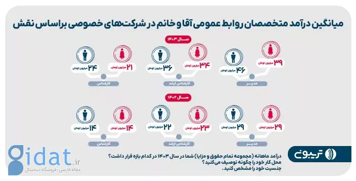 سومین گزارش تریبون منتشر شد؛ رشد ۵۰ درصدی درآمد متخصصان روابط عمومی در سال ۱۴۰۳