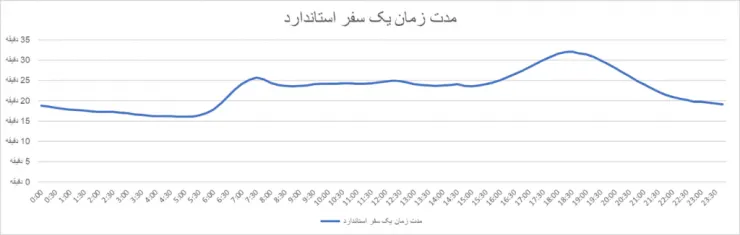 بررسی رفتار ترافیکی شهروندان: در چه ساعاتی می‌توان مقرون‌‌به‌صرفه و سریع‌تر با اسنپ سفر کرد؟