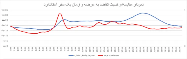 بررسی رفتار ترافیکی شهروندان: در چه ساعاتی می‌توان مقرون‌‌به‌صرفه و سریع‌تر با اسنپ سفر کرد؟