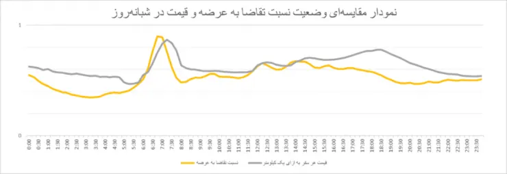 بررسی رفتار ترافیکی شهروندان: در چه ساعاتی می‌توان مقرون‌‌به‌صرفه و سریع‌تر با اسنپ سفر کرد؟