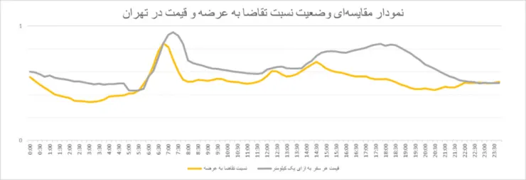 بررسی رفتار ترافیکی شهروندان: در چه ساعاتی می‌توان مقرون‌‌به‌صرفه و سریع‌تر با اسنپ سفر کرد؟