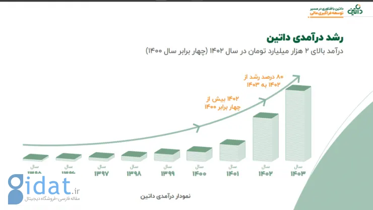 روند درآمد داتین