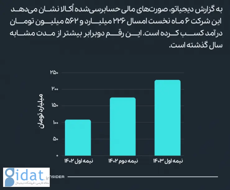 درآمد عملیاتی اکالا