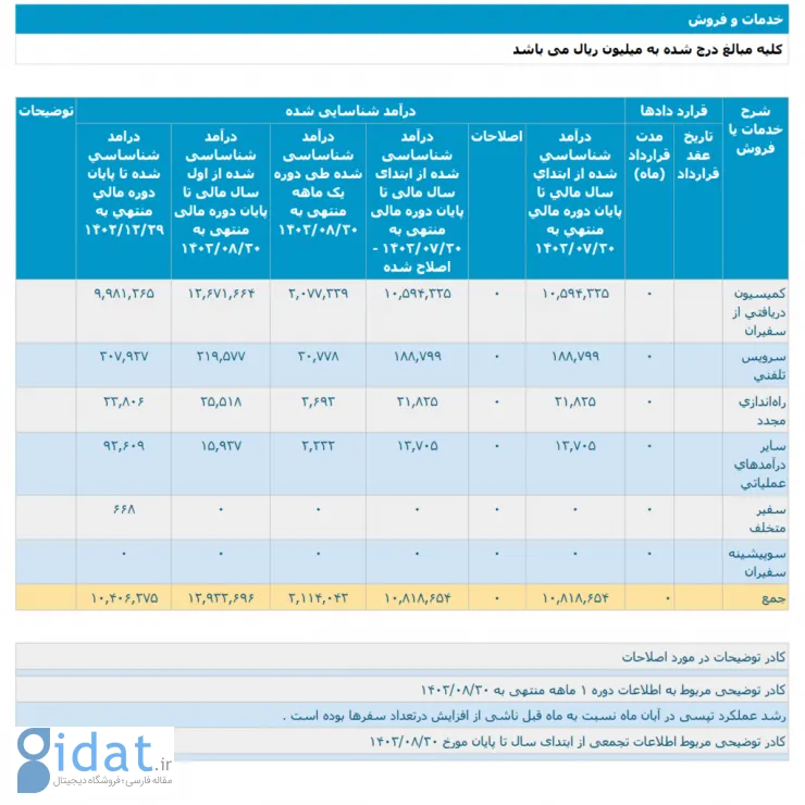 تپسی در آبان 1403 بیش از 200 میلیارد تومان درآمد داشت.