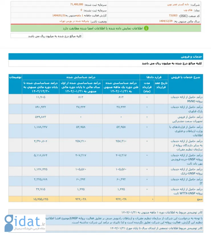 جزئیات درآمدی های‌وب نشان می‌دهد فعلاً پاسخی به درخواست تعلیق پروانه این شرکت داده نشده است.