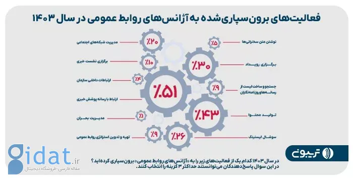 سومین گزارش تریبون منتشر شد؛ رشد ۵۰ درصدی درآمد متخصصان روابط عمومی در سال ۱۴۰۳