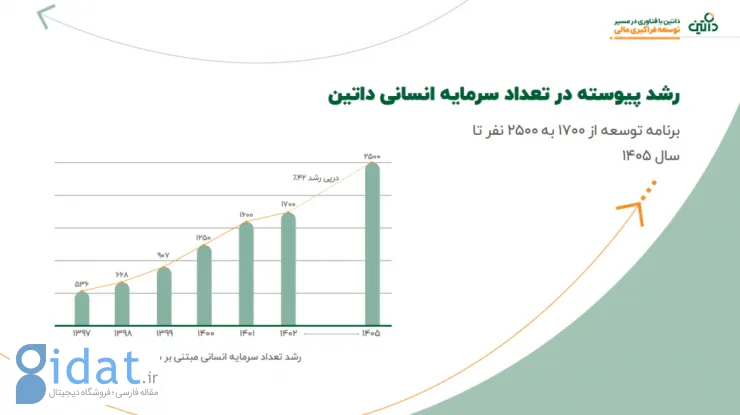 سرمایه انسانی داتین