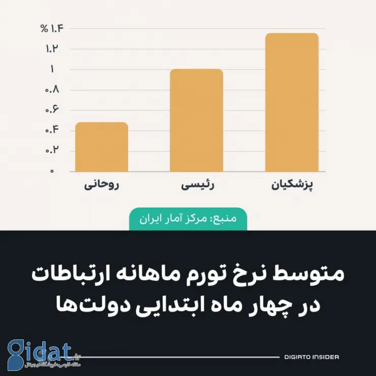 متوسط نرخ تورم ماهانه ارتباطات در چهار ماه ابتدایی دولت‌ها