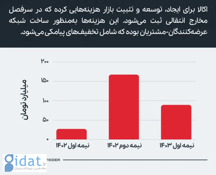 مخارج انتقالی اکالا