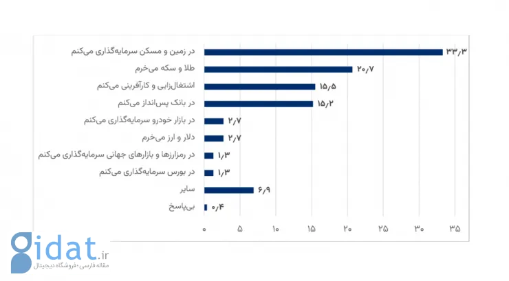 نظرسنجی ایسپا درباره میزان تمایل به سرمایه‌گذاری رمزارز