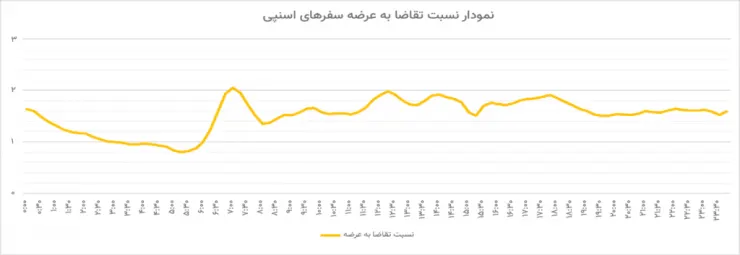 گزارش اسنپ از وضعیت ترافیکی مهر 1404: ساعت 7 صبح اوج ترافیک و تقاضا است