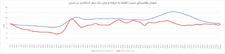 گزارش اسنپ از وضعیت ترافیکی مهر 1404: ساعت 7 صبح اوج ترافیک و تقاضا است