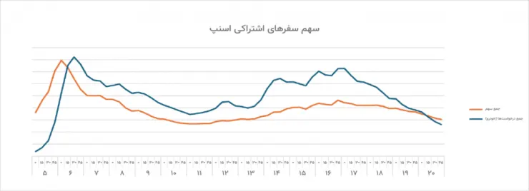 گزارش اسنپ از وضعیت ترافیکی مهر 1404: ساعت 7 صبح اوج ترافیک و تقاضا است