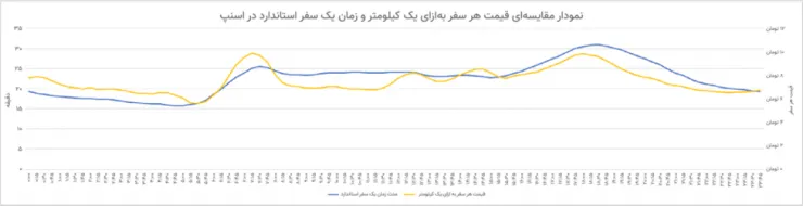 گزارش اسنپ از وضعیت ترافیکی مهر 1404: ساعت 7 صبح اوج ترافیک و تقاضا است