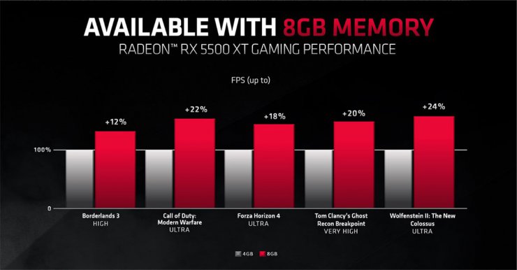 AMD: چهار گیگابایت حافظه VRAM برای بازی های امروزی کافی نیست