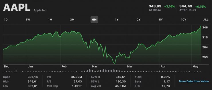 ارزش سهام اپل مجددا رکوردشکنی کرد