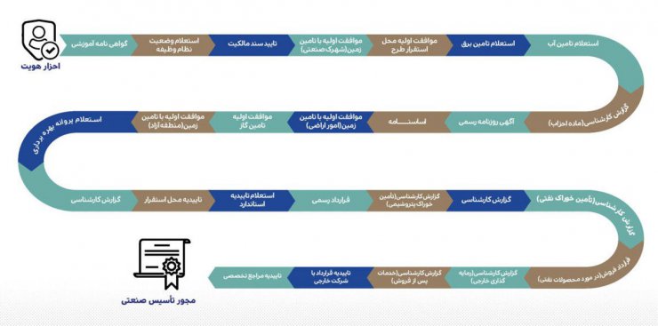 زمان ثبت کسب وکارهای جدید از ۷۲ به ۳ ۵ روز کاهش پیدا می کند