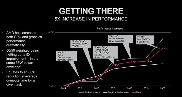 پردازنده های AMD رایزن، هدف بازدهی مصرف 25x20 را پشت سر گذاشتند