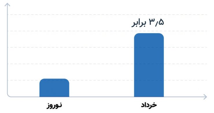 میزان سفر مردم در خرداد ۳ ۵ برابر نوروز بوده است