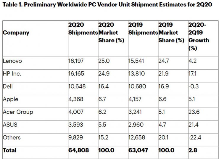 آمار فروش جهانی کامپیوترهای شخصی در فصل دوم ۲۰۲۰ افزایش یافت